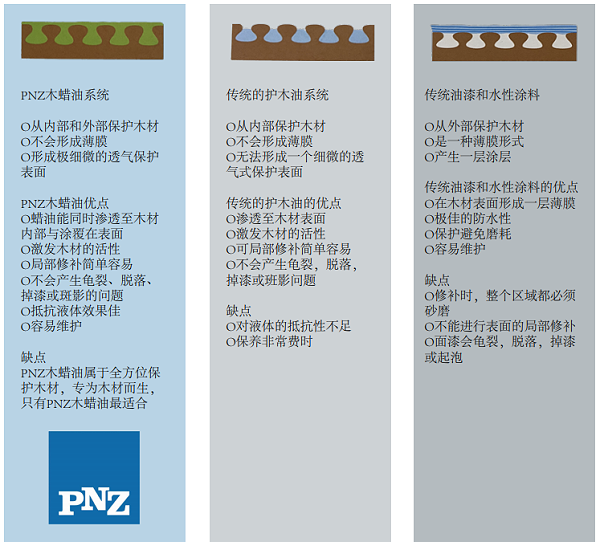 PNZ木蜡油与木油和水性漆的区别